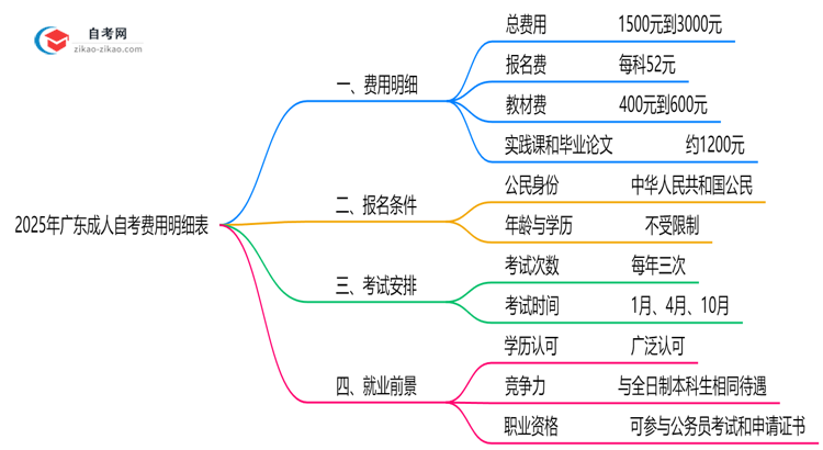 2025年广东成人自考费用明细表(附省钱备考攻略)思维导图