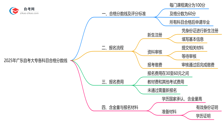 广东自考大专各科目合格分数线是多少?2025年评分标准思维导图