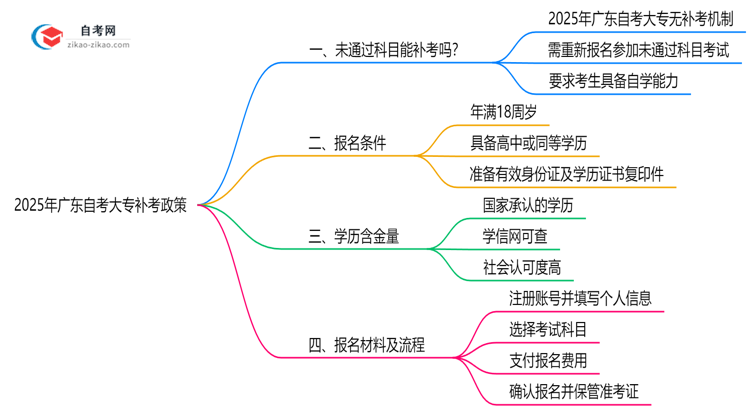 广东自考大专未通过科目能补考吗?2025年补考政策说明思维导图