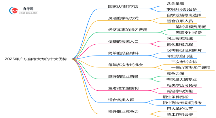 2025年报读广东自考大专的十大优势解析(在职人士必看)思维导图