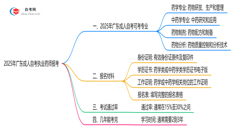 2025年广东10月成人自考执业药师报考专业目录清单思维导图