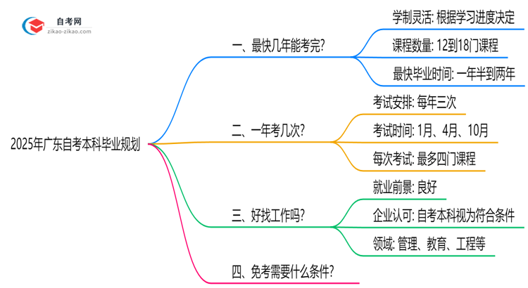 广东自考本科最快几年能考完?2025年毕业规划指南思维导图