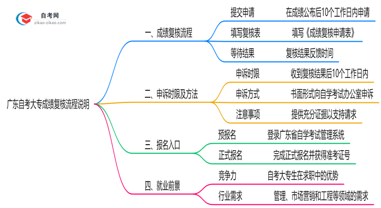 广东自考大专成绩复核流程说明(2025年申诉时限及方法)思维导图