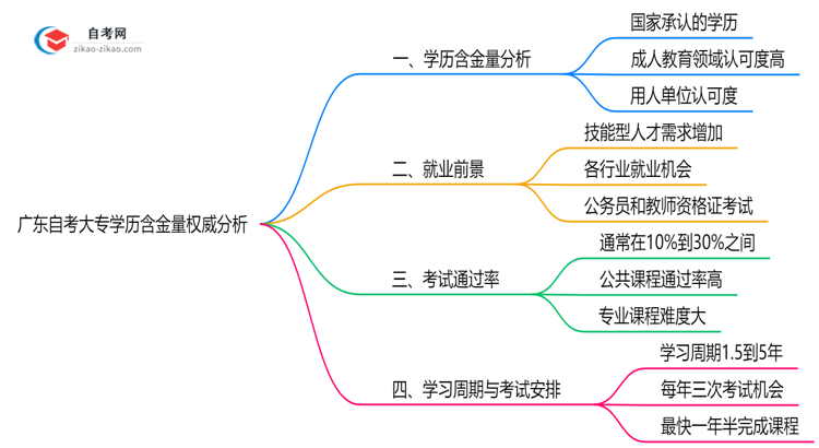 广东自考大专学历含金量权威分析:2025年就业竞争力解读思维导图