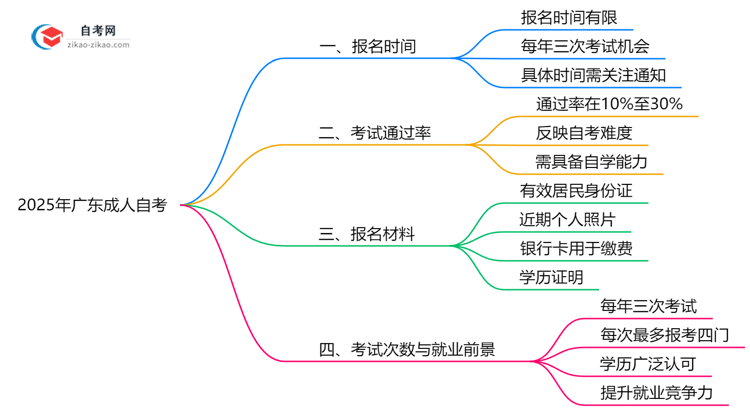 广东成人自考全年可报名吗?2025年报考时间节点说明思维导图