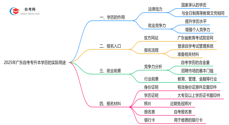 广东自考专升本学历有哪些实际用途?2025年作用全解析思维导图