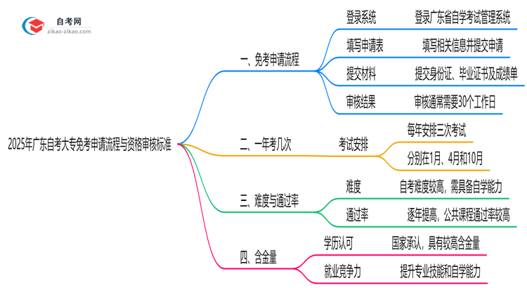 2025年广东自考大专免考申请流程与资格审核标准思维导图