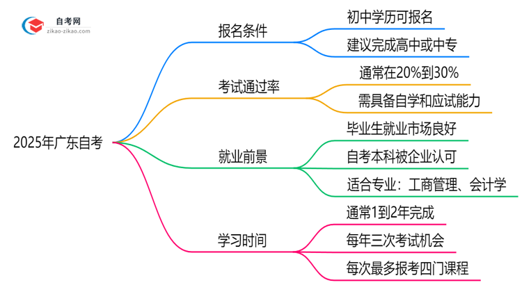 初中学历能报广东自考吗?2025年报名条件放宽说明思维导图