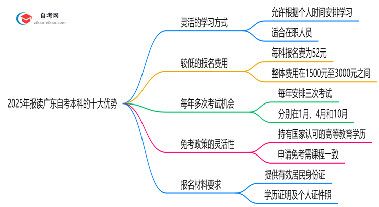 2025年报读广东自考本科的十大优势解析(在职人士必看)思维导图