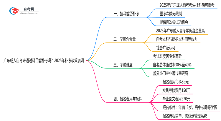 广东成人自考未通过科目能补考吗?2025年补考政策说明思维导图