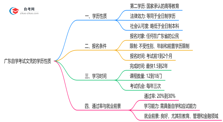 广东自学考试文凭属于第几学历?2025年学历性质权威解答思维导图