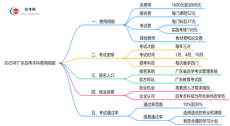 2025年广东自考本科费用明细表(附省钱备考攻略)思维导图
