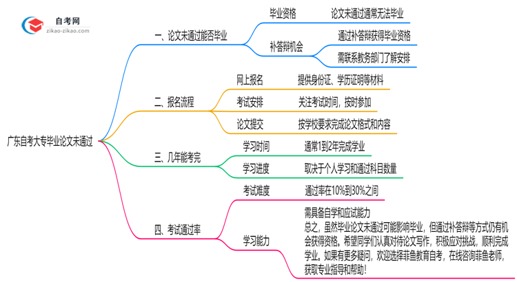 广东自考大专论文未通过能否毕业?2025年答辩补救方案思维导图