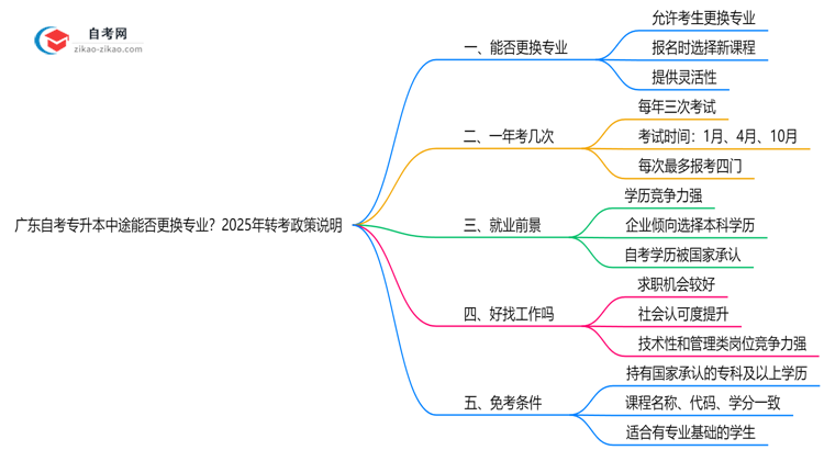 广东自考专升本中途能否更换专业?2025年转考政策说明思维导图