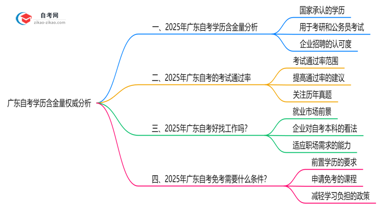 广东自考学历含金量权威分析:2025年就业竞争力解读思维导图