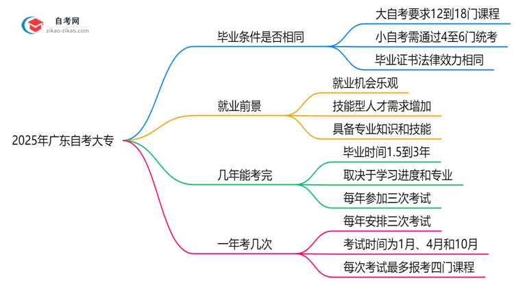 2025年广东自考大专小自考与大自考毕业条件差异对比思维导图