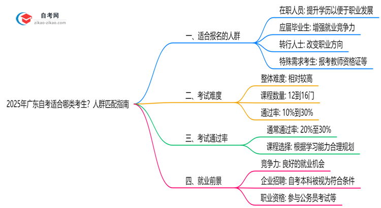 2025年广东10月自考适合哪类考生?人群匹配指南思维导图