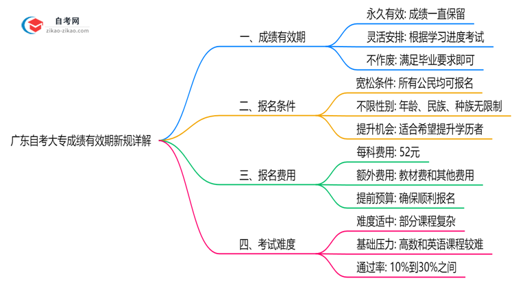 广东自考大专成绩保留几年?2025年有效期新规详解思维导图