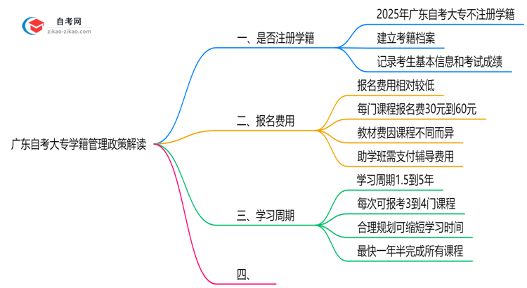 广东自考大专是否注册学籍?2025年学籍管理政策解读思维导图