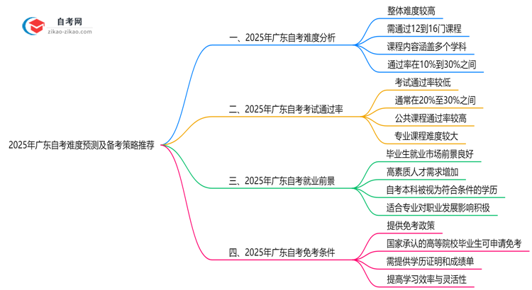 2025年广东10月自考难度预测及备考策略推荐思维导图