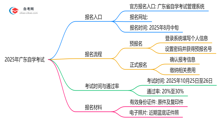 2025年广东10月自学考试官方报名入口开放时间公告思维导图