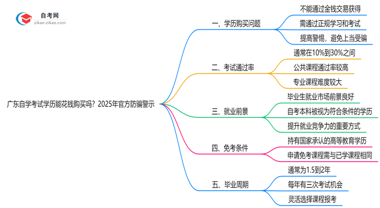 广东自学考试学历能花钱购买吗?2025年官方防骗警示思维导图