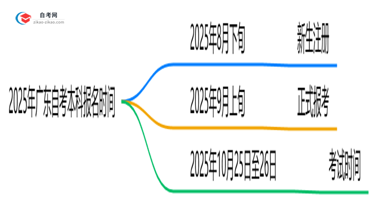 2025年广东10月自考本科报名时间公布(附抢报攻略)思维导图