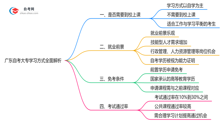 广东自考大专必须到校上课吗?2025年学习方式全面解析思维导图