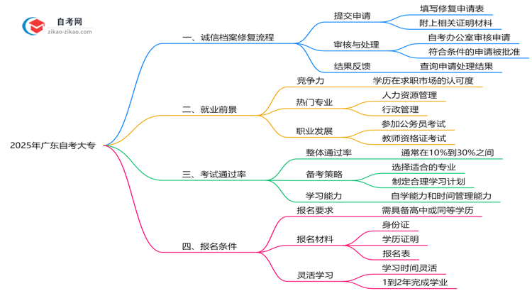 广东自考大专诚信档案异常如何修复?2025年处理指南思维导图