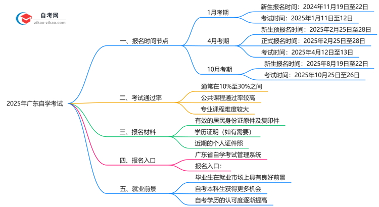 广东自学考试全年可报名吗?2025年报考时间节点说明思维导图
