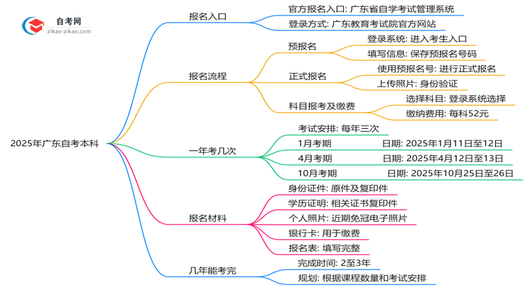 2025年广东10月自考本科官方报名入口开放时间公告思维导图