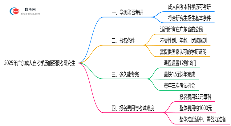 广东成人自考学历能否报考研究生?2025年考研政策解读思维导图