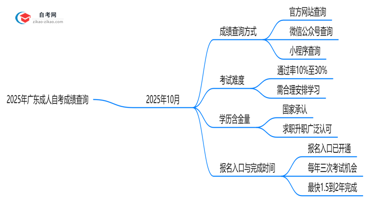 2025年广东10月成人自考成绩查询方式与时间公布思维导图