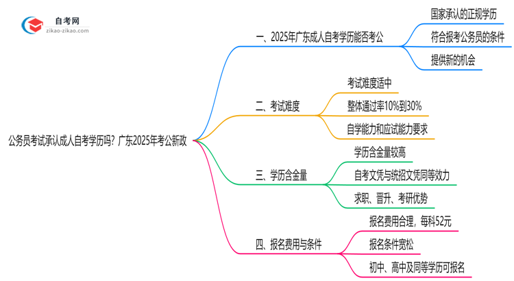 公务员考试承认成人自考学历吗？广东2025年考公新政思维导图