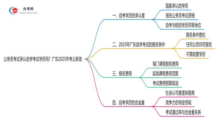 公务员考试承认自学考试学历吗？广东2025年考公新政思维导图