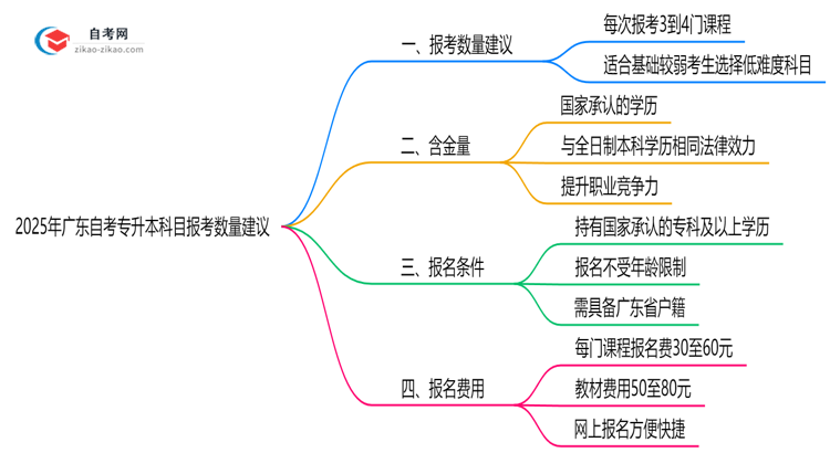 2025年广东10月自考专升本科目报考数量建议（高效备考方案）思维导图