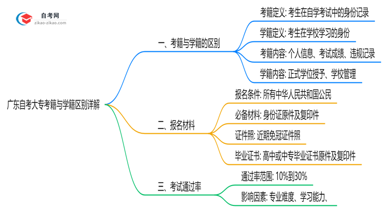 广东自考大专考籍与学籍区别详解(2025年最新定义)思维导图