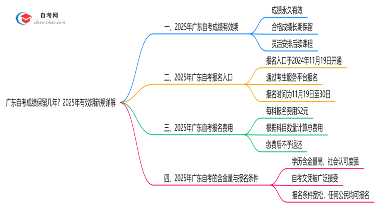 广东自考成绩保留几年?2025年有效期新规详解思维导图