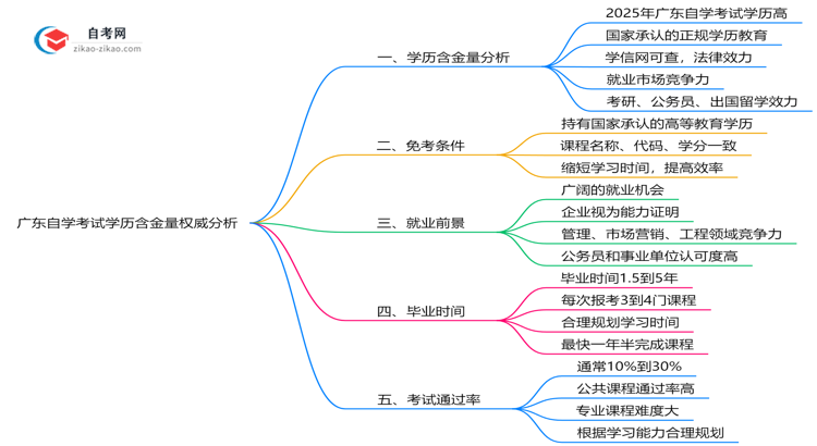 广东自学考试学历含金量权威分析:2025年就业竞争力解读思维导图