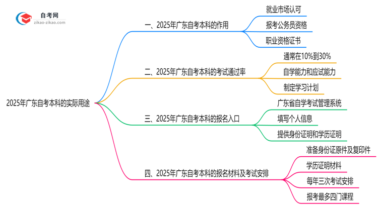广东自考本科学历有哪些实际用途？2025年作用全解析思维导图