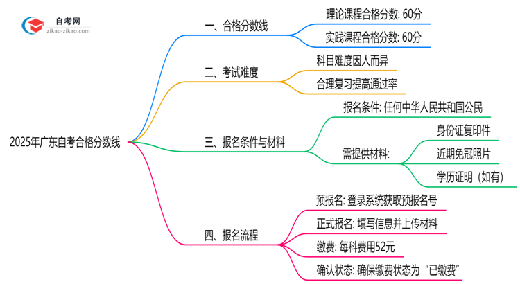 广东自考各科目合格分数线是多少?2025年评分标准思维导图