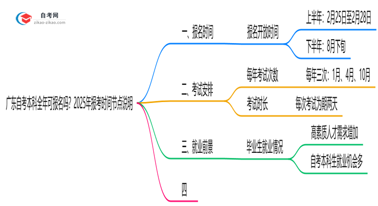 广东自考本科全年可报名吗?2025年报考时间节点说明思维导图
