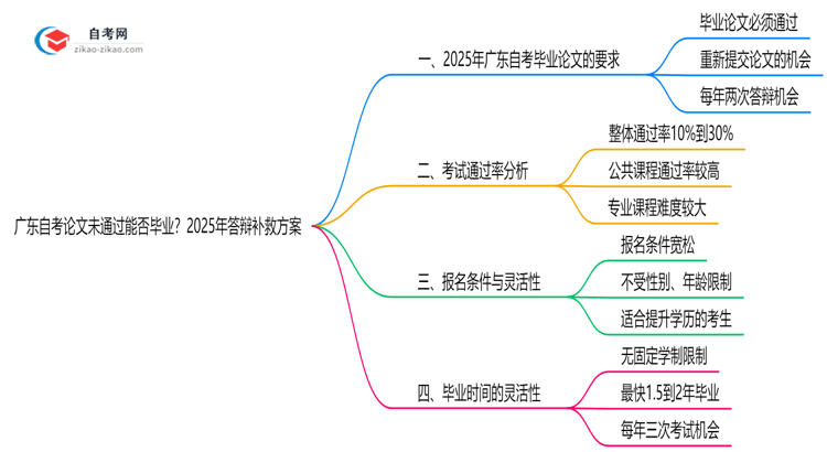 广东自考论文未通过能否毕业？2025年答辩补救方案思维导图