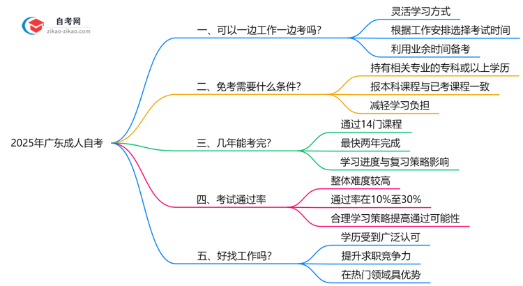 广东成人自考能否在职备考?2025年工作学习平衡指南思维导图