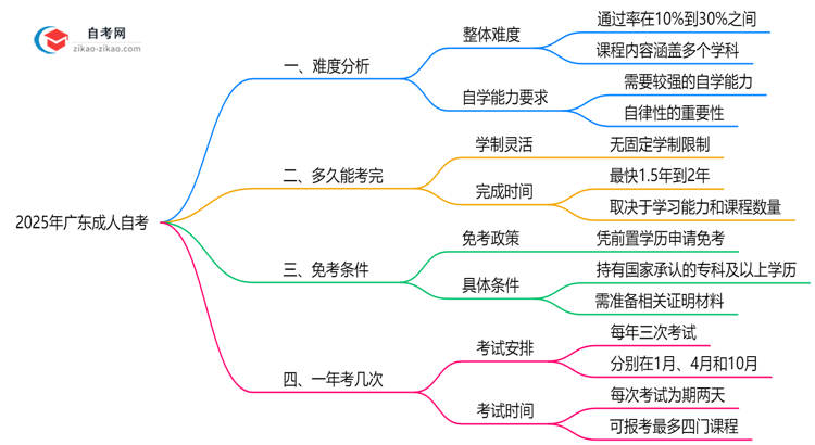 2025年广东10月成人自考难度预测及备考策略推荐思维导图
