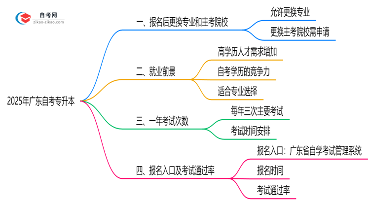 2025年广东自考专升本报名后能否更换专业及主考院校?思维导图