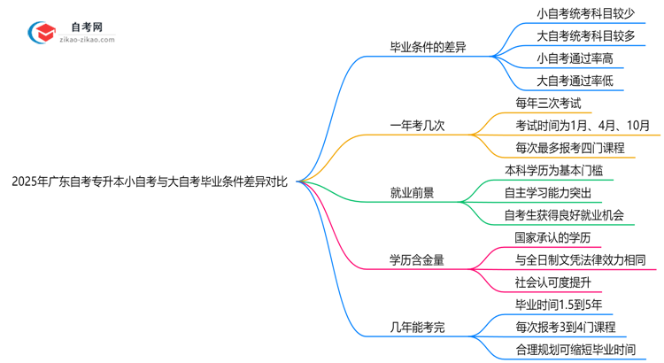2025年广东自考专升本小自考与大自考毕业条件差异对比思维导图