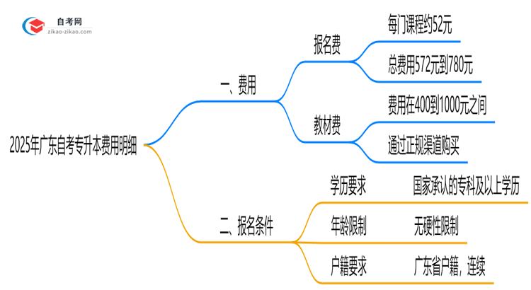 2025年广东自考专升本费用明细表(附省钱备考攻略)思维导图