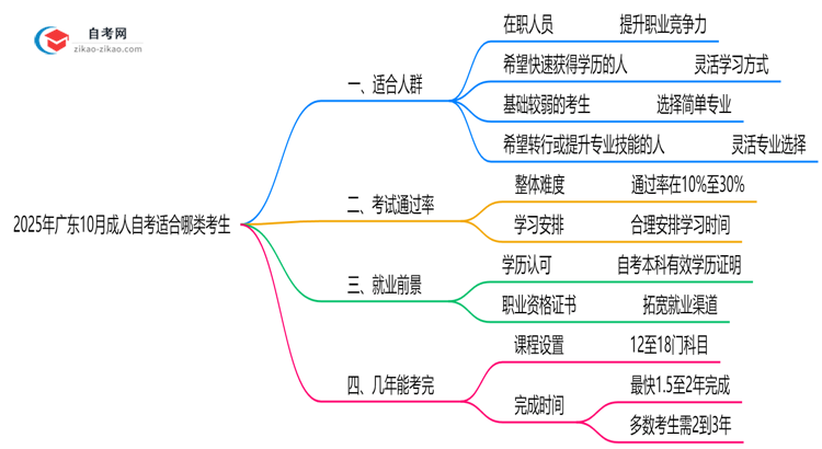 2025年广东10月成人自考适合哪类考生？人群匹配指南思维导图