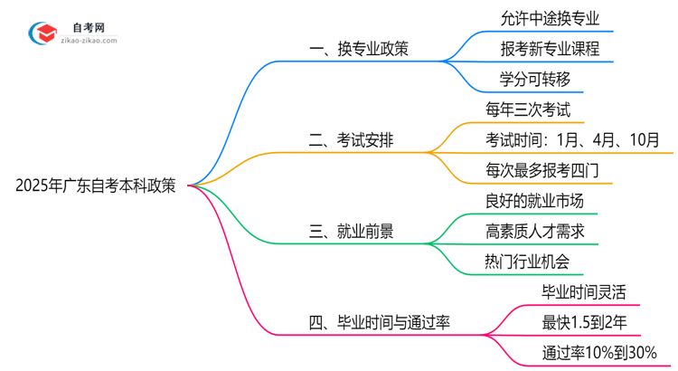广东自考本科中途能否更换专业?2025年转考政策说明思维导图